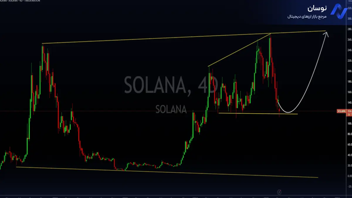 تحلیل سولانا امروز با الگوی مثلثی صعودی - 21 اسفند - نوسان