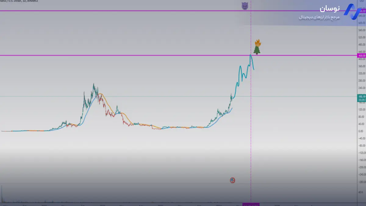 تحلیل تکنیکال پیش‌بینی صعود سولانا تا پایان 2024 - 19 آذر - نوسان