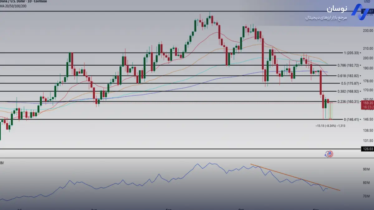 تحلیل سولانا با بررسی نقاط کلیدی مقاومت و حمایت - 15 آبان - نوسان