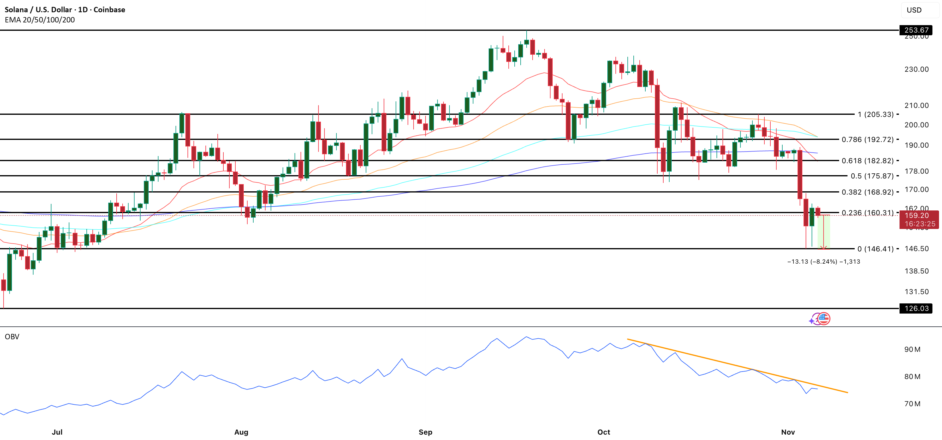 نمودار تحلیل سولانا با بررسی نقاط کلیدی مقاومت و حمایت - 15 آبان - نوسان