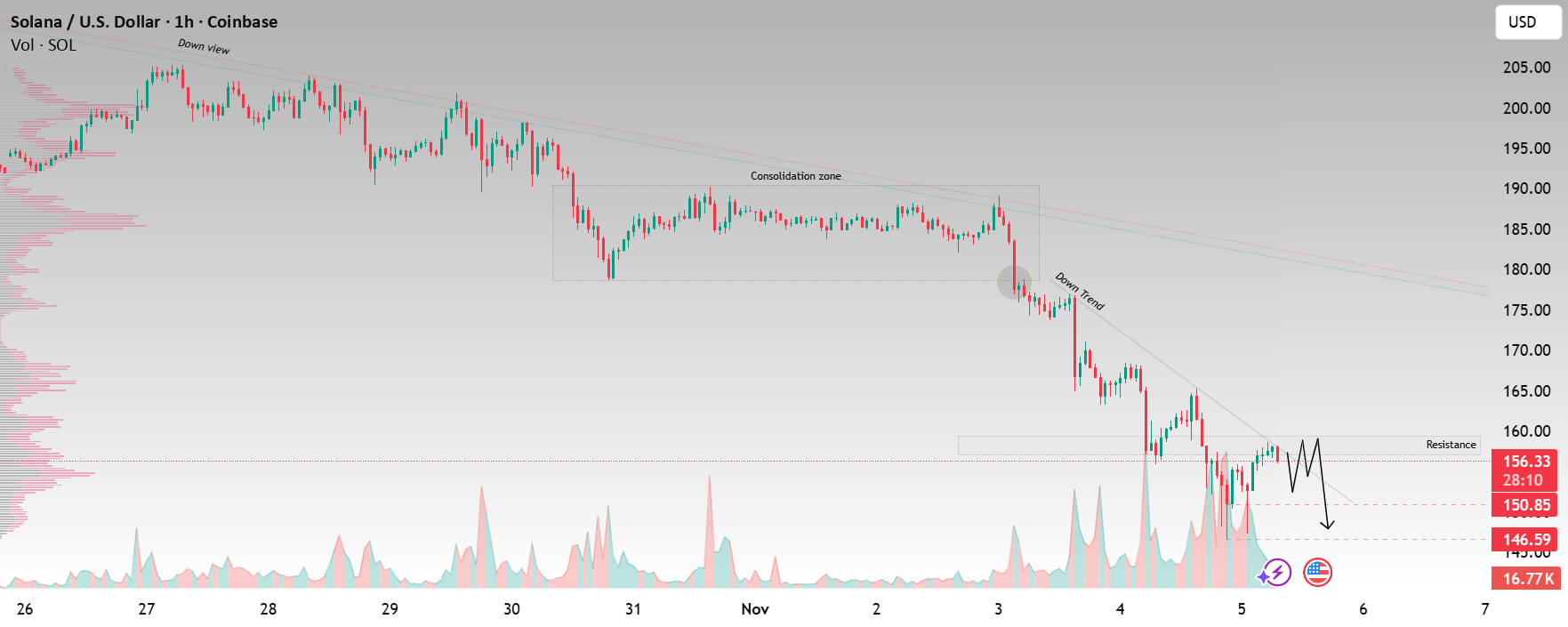 نمودار تحلیل سولانا با بررسی روند نزولی و سطح مقاومت - 19 آبان - نوسان