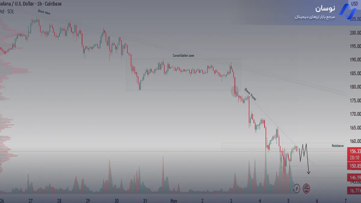 تحلیل سولانا با بررسی روند نزولی و سطح مقاومت - 19 آبان - نوسان