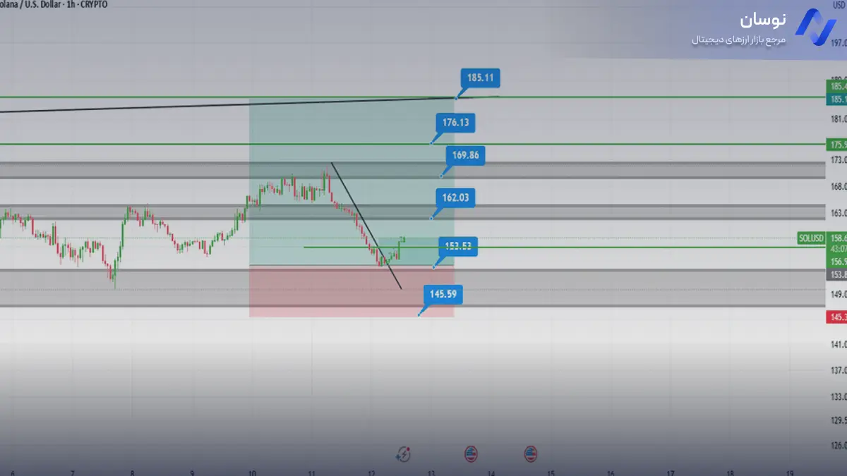 تحلیل سولانا با سطح‌های کلیدی مقاومت و حمایت - 21 آبان - نوسان