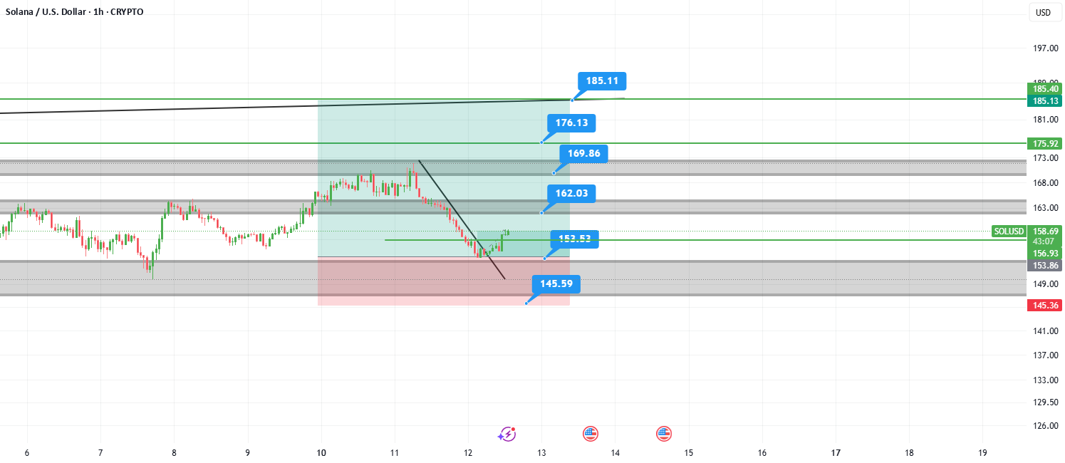 نمودار تحلیل سولانا با سطح‌های کلیدی مقاومت و حمایت - 21 آبان - نوسان