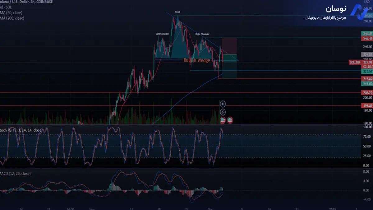 تحلیل سولانا با تمرکز بر الگوی سر و شانه - 19 آذر - نوسان