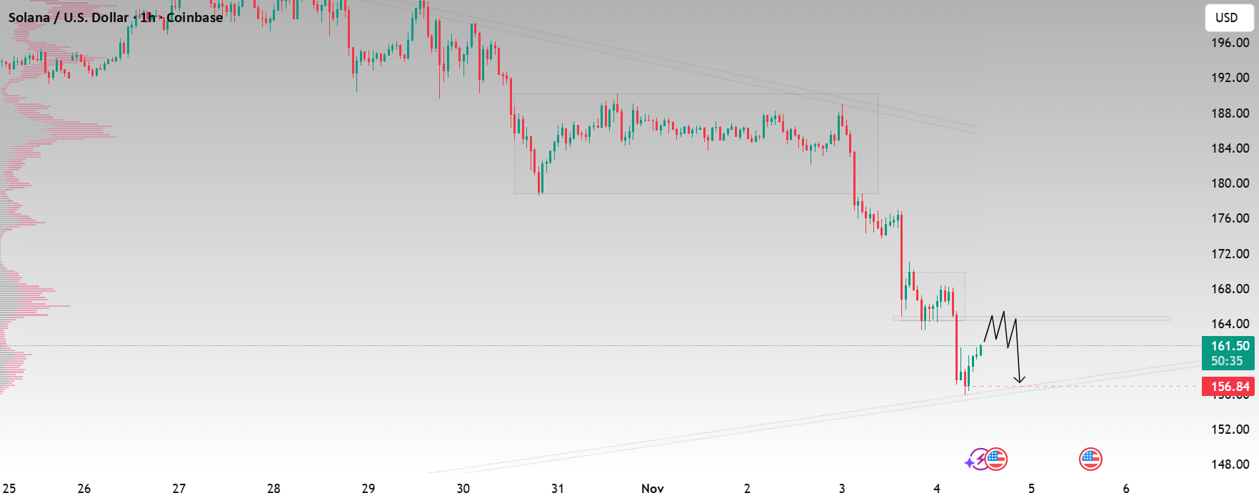 نمودار تحلیل سولانا با بررسی روند نزولی - 13 آبان - نوسان