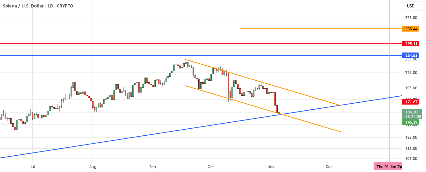 نمودار تحلیل سولانا با استراتژی خطوط روند نزولی - 14 آبان - نوسان