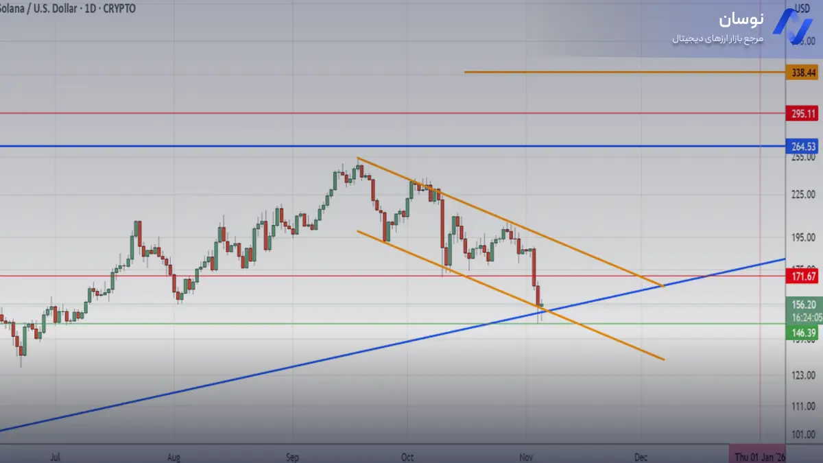 تحلیل سولانا با استراتژی خطوط روند نزولی - 14 آبان - نوسان