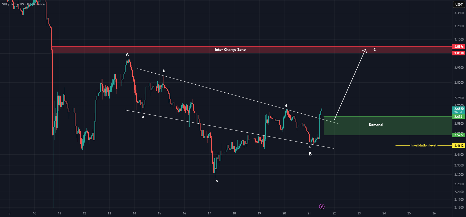 نمودار تحلیل سویی با شناسایی خطوط روند نزولی و مقاومت - 30 مهر - نوسان