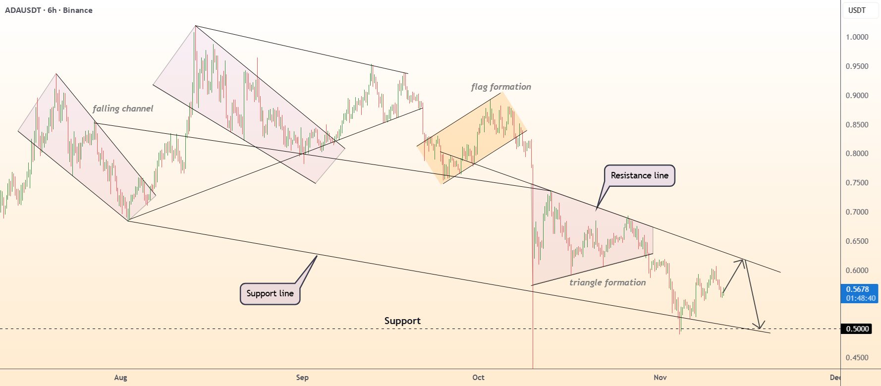 نمودار تحلیل کاردانو با استراتژی کانال نزولی - 21 آبان - نوسان