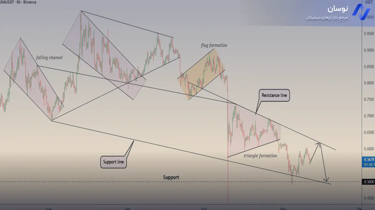تحلیل کاردانو با استراتژی کانال نزولی - 21 آبان - نوسان