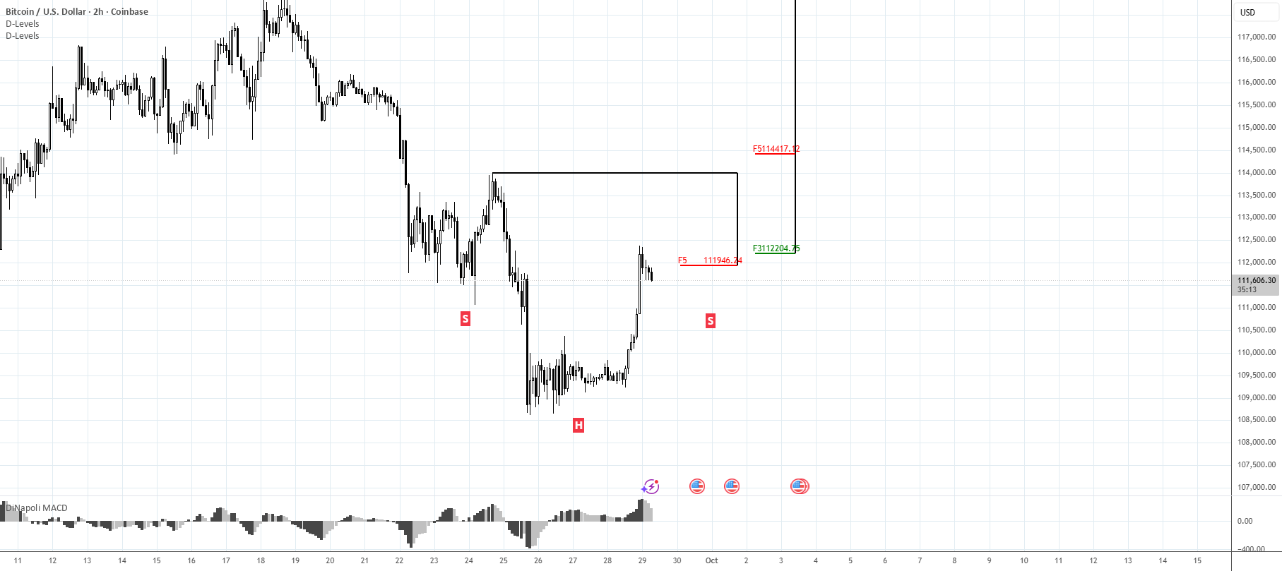 نمودار تحلیل بیتکوین با بررسی سطوح فنی - 7 مهر - نوسان