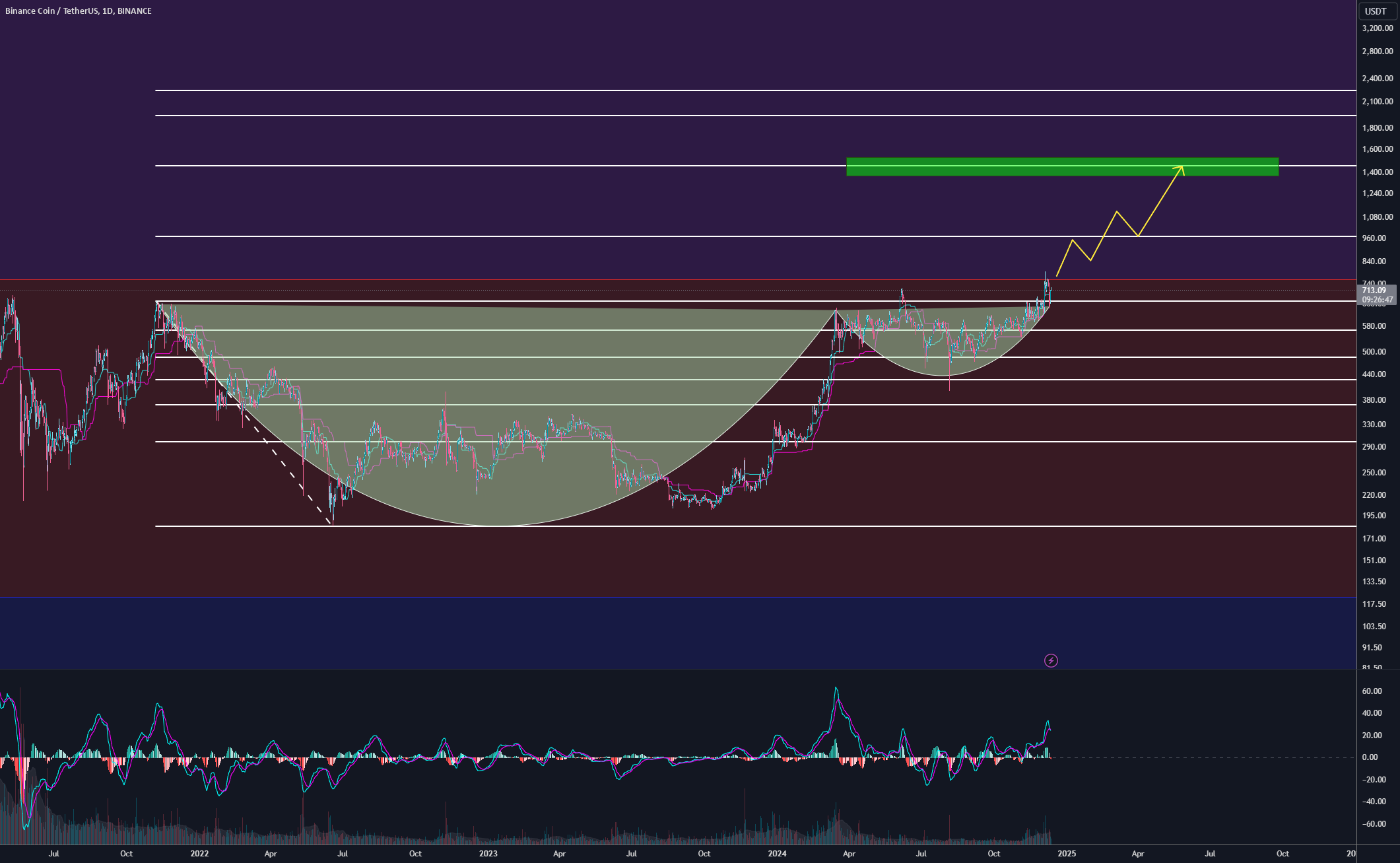نمودار تحلیل بایننس کوین: الگوی فنجان و دسته با چشم‌انداز صعودی - 22 آذر - نوسان