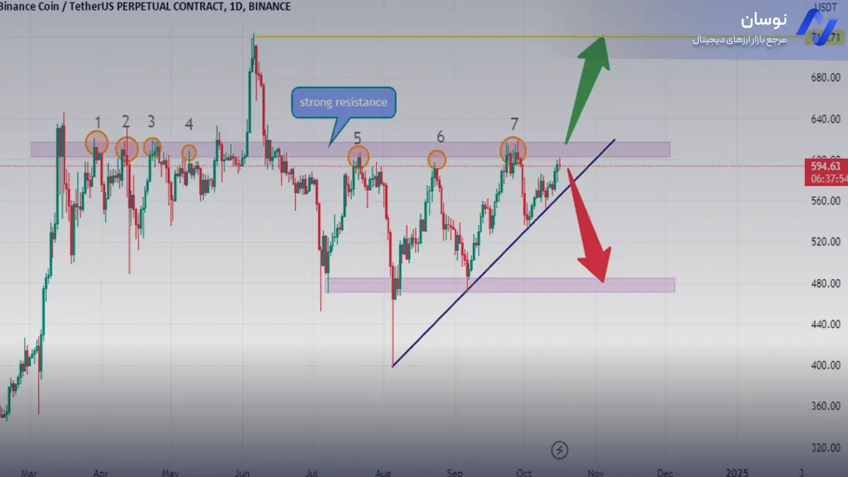 استراتژی سرمایه‌گذاری با بایننس کوین: ادامه رشد یا سقوط؟ - 19 آذر - نوسان