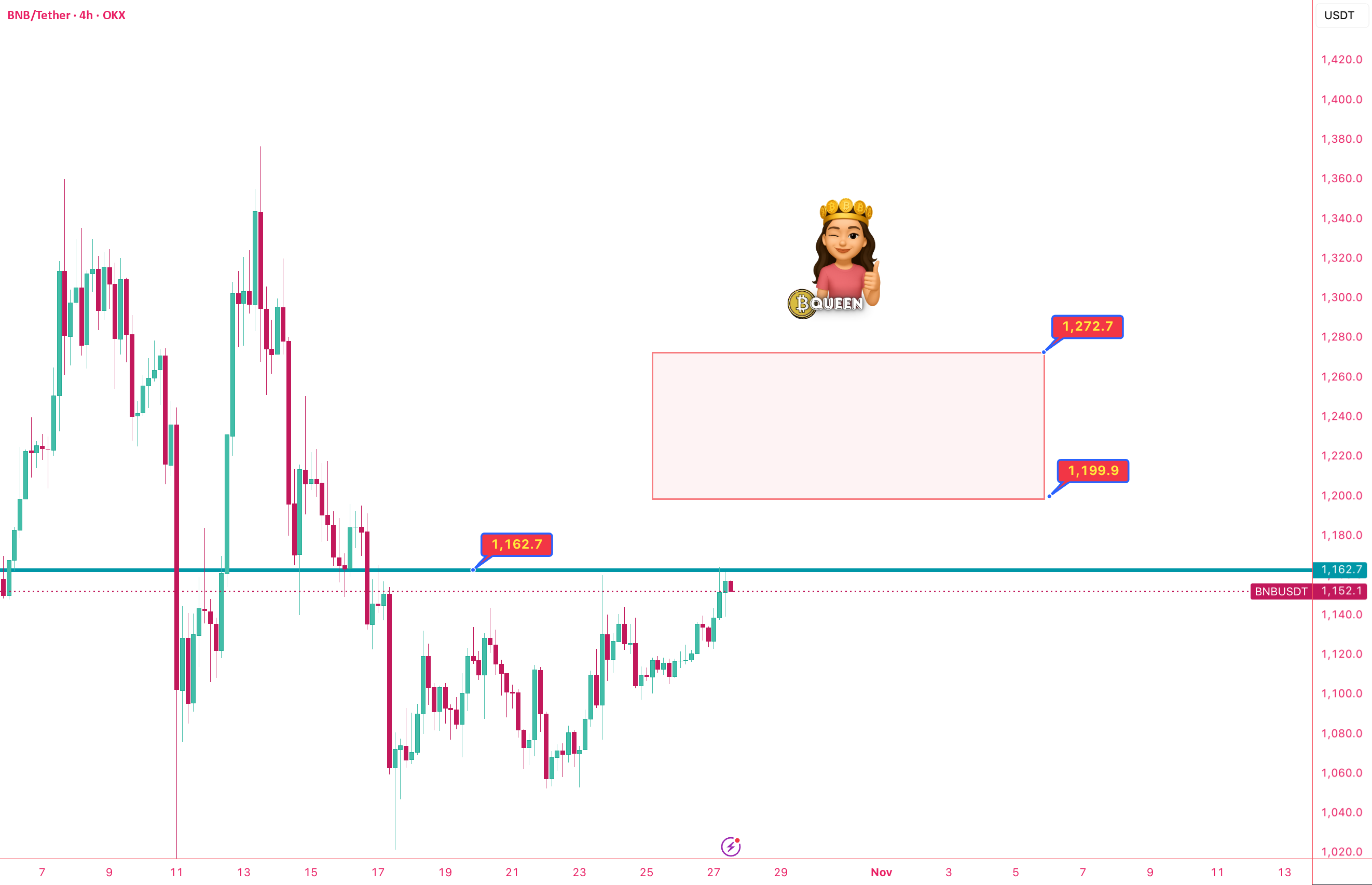 نمودار تحلیل بایننس کوین با تمرکز بر سطوح حمایت و مقاومت - 5 آبان - نوسان