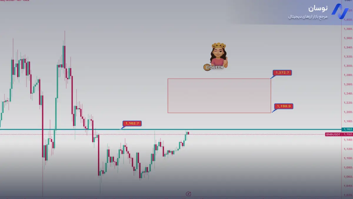 تحلیل بایننس کوین با تمرکز بر سطوح حمایت و مقاومت - 5 آبان - نوسان