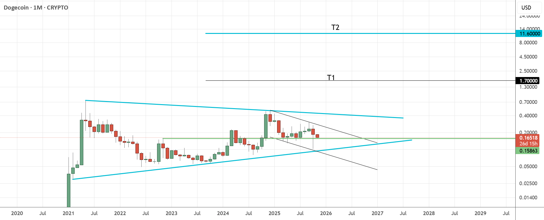 نمودار تحلیل دوج کوین با پیشبینی روند آینده - 13 آبان - نوسان