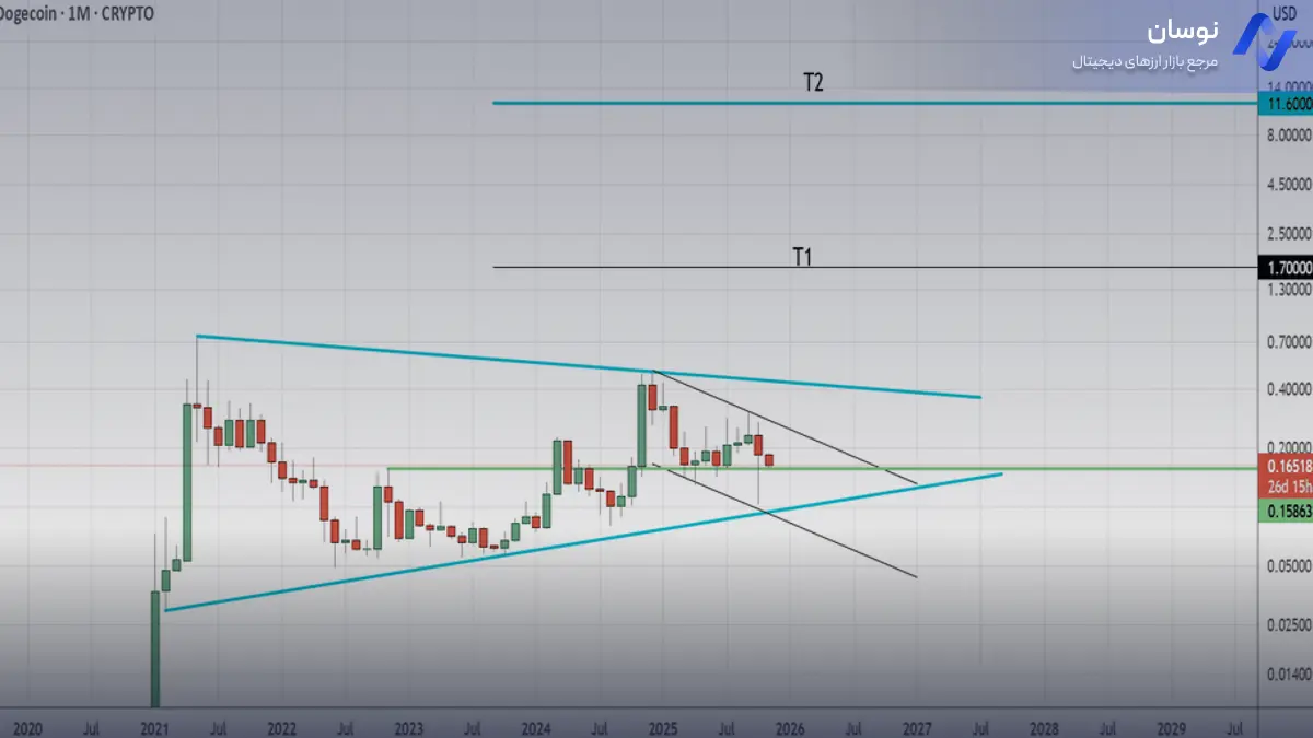 تحلیل دوج کوین با پیشبینی روند آینده - 13 آبان - نوسان