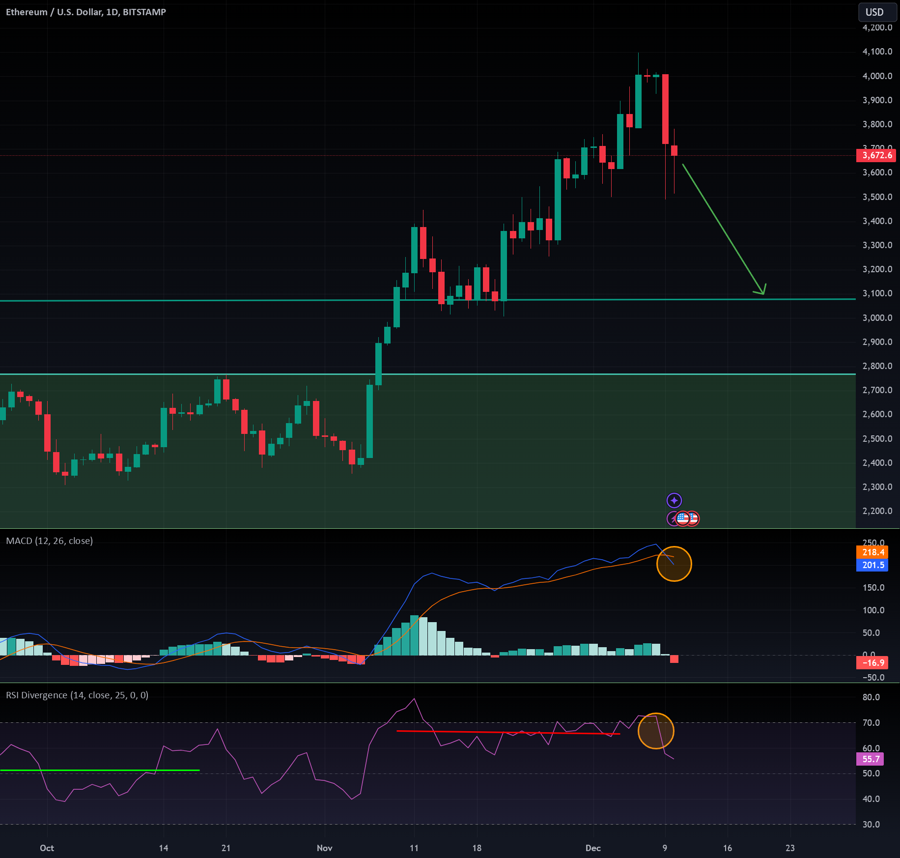 نمودار تحلیل تکنیکال اتریوم: کاهشی به کمک MACD و RSI - 1 دی - نوسان