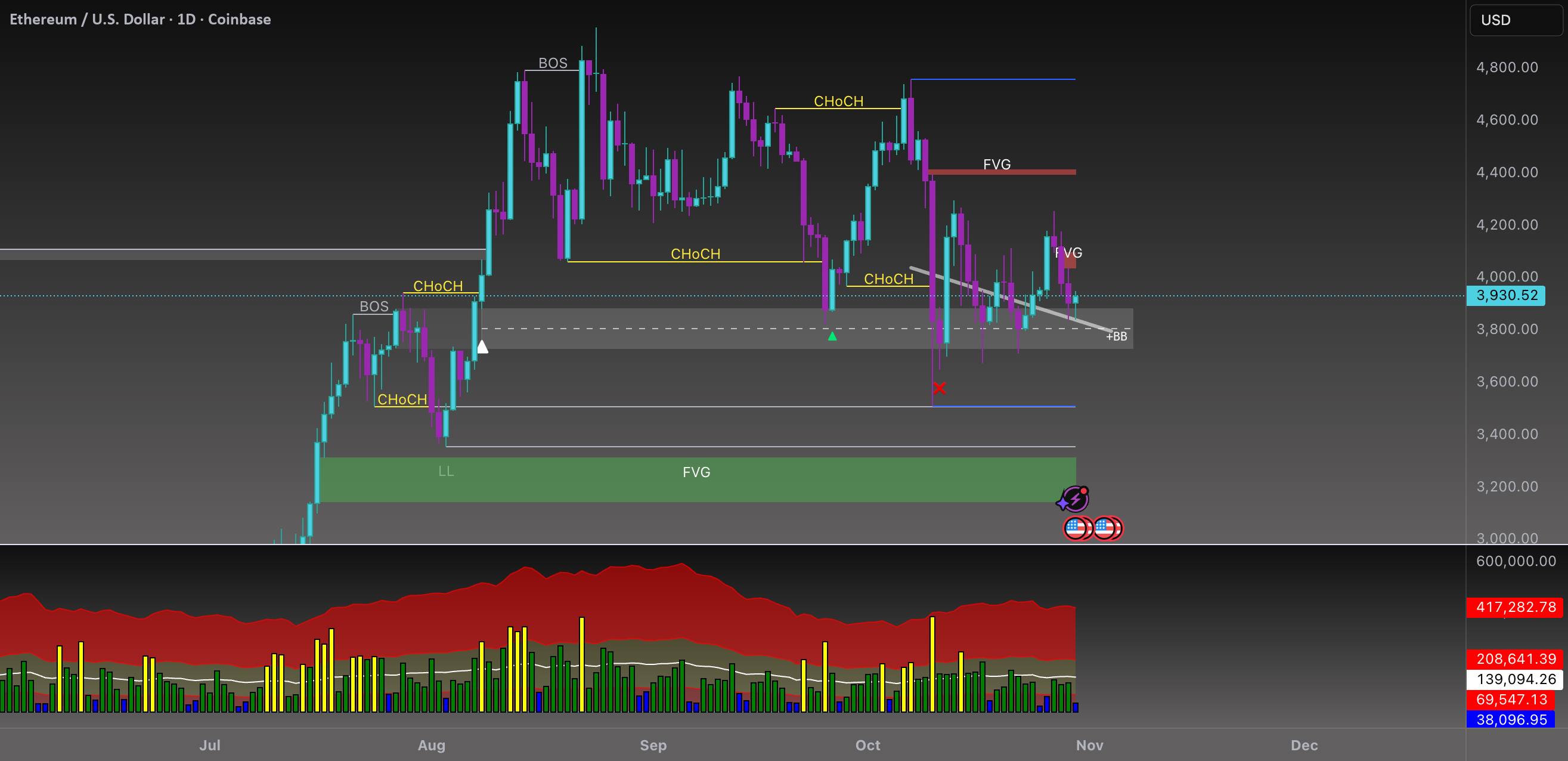نمودار تحلیل اتریوم با بررسی شکست ساختار - 8 آبان - نوسان