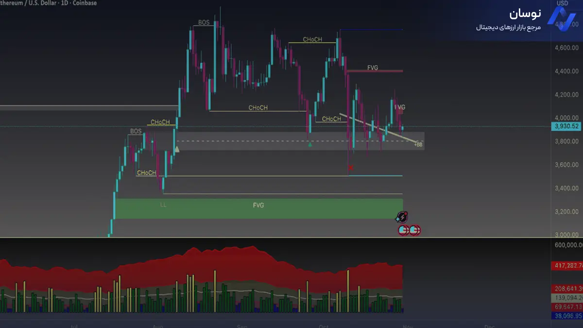 تحلیل اتریوم با بررسی شکست ساختار - 8 آبان - نوسان