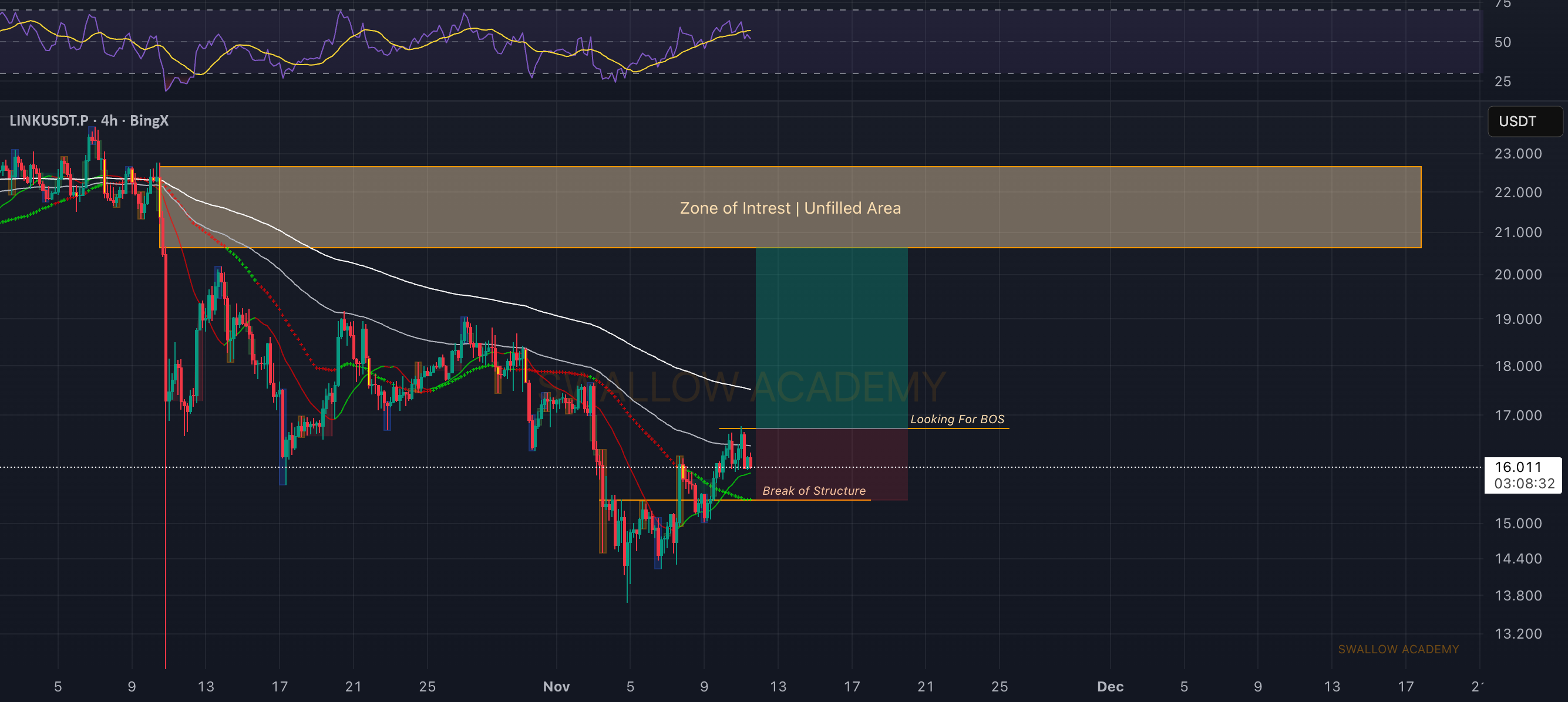نمودار تحلیل چین لینک با بررسی شکست ساختار - 20 آبان - نوسان