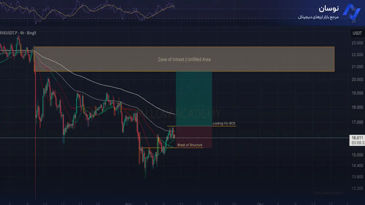 تحلیل چین لینک با بررسی شکست ساختار - 20 آبان - نوسان
