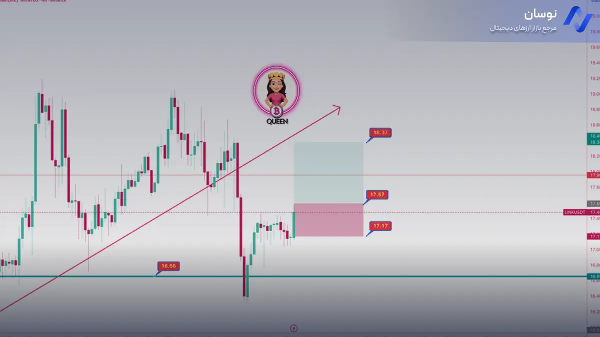 تحلیل چینلینک با استراتژی الگوهای قیمتی - 11 آبان - نوسان