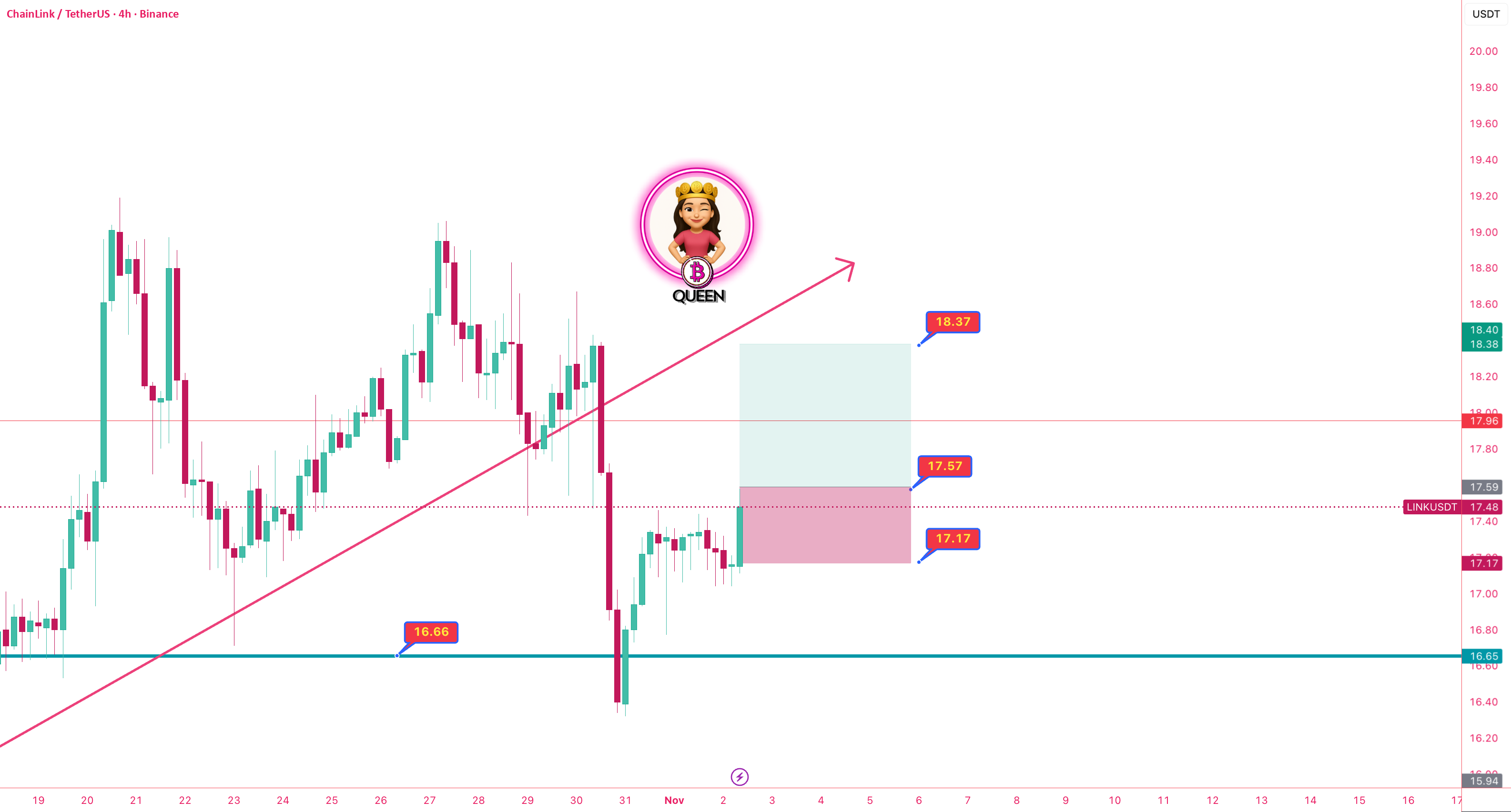 نمودار تحلیل چین‌لینک با استراتژی الگوهای قیمتی - 11 آبان - نوسان