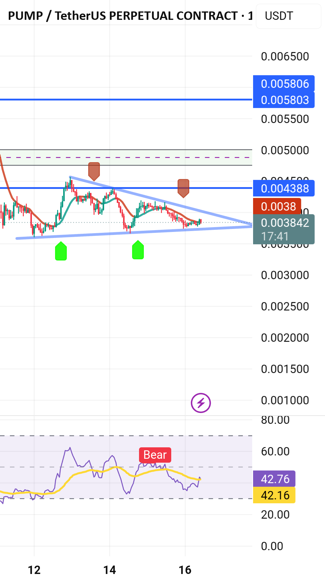 نمودار تحلیل پامپ با استراتژی مثلث متقارن - 24 مهر - نوسان