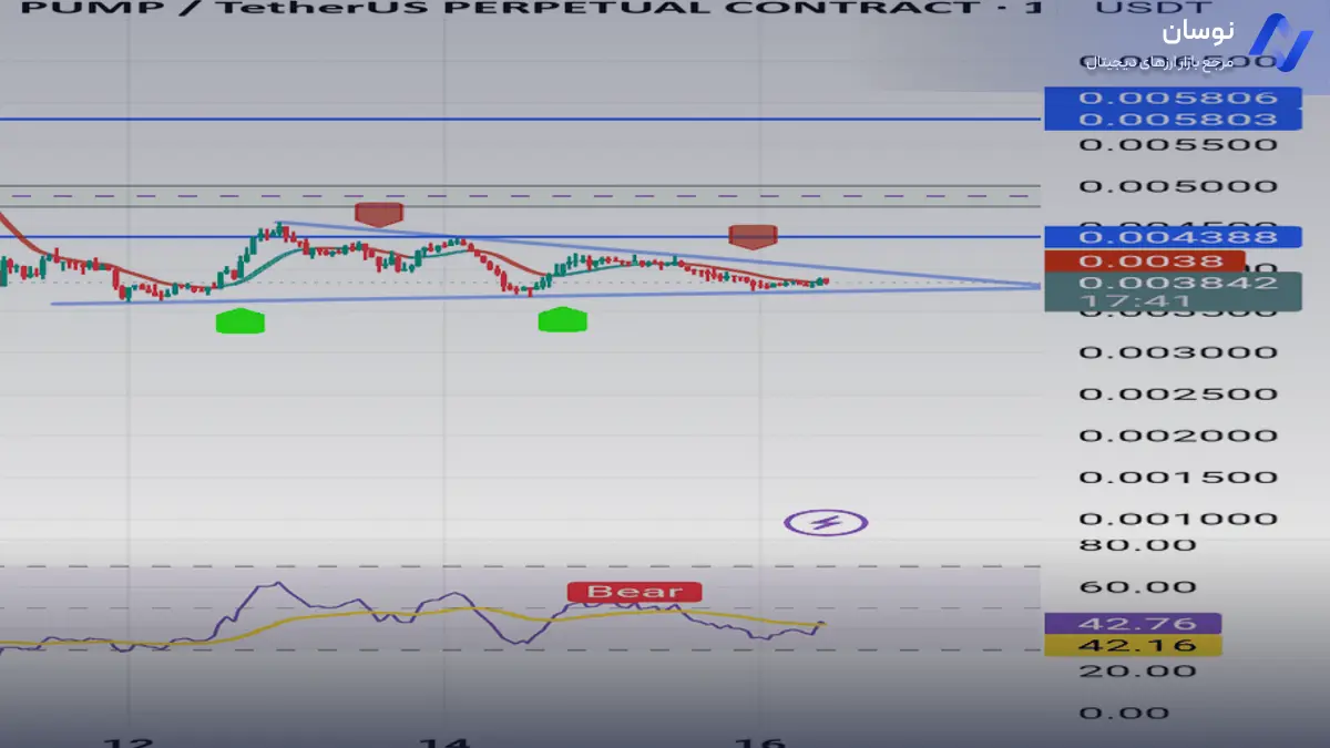 تحلیل پامپ با استراتژی مثلث متقارن - 24 مهر - نوسان