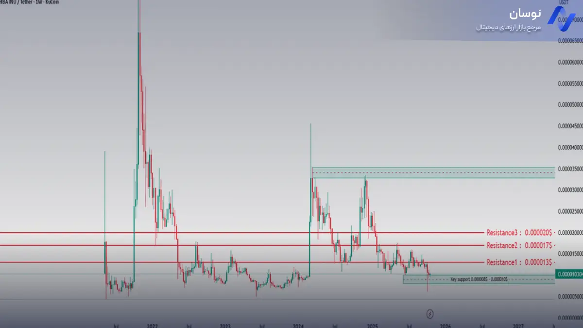 تحلیل شیبا اینو با استراتژی حمایت و مقاومت - 4 آبان - نوسان