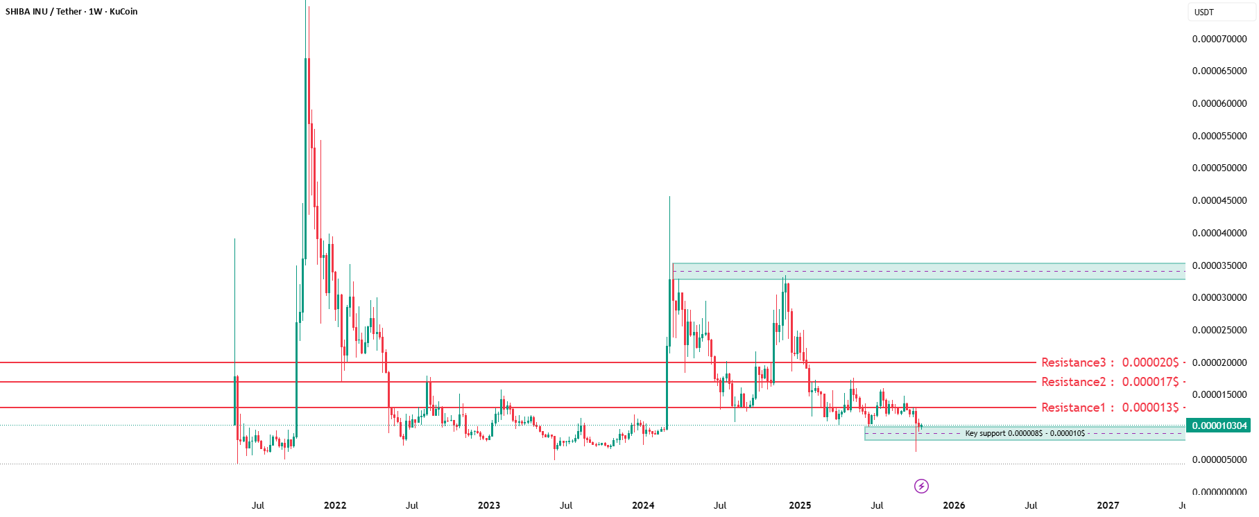 نمودار تحلیل شیبا اینو با استراتژی حمایت و مقاومت - 4 آبان - نوسان