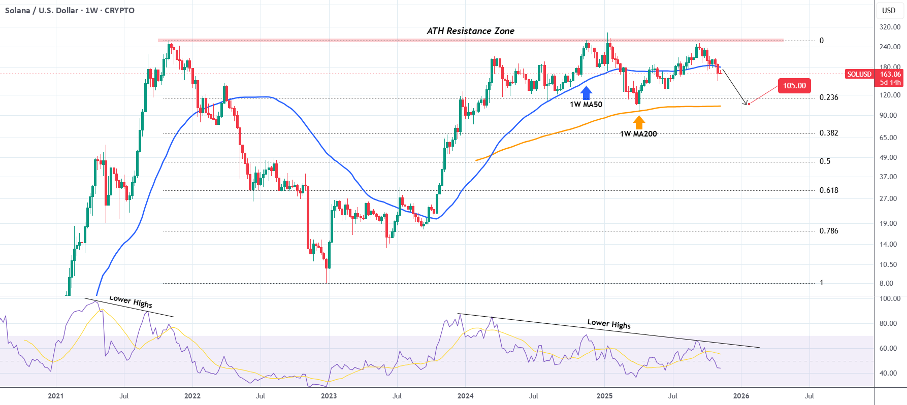 نمودار تحلیل سولانا با الگوهای فیبوناچی - 20 آبان - نوسان