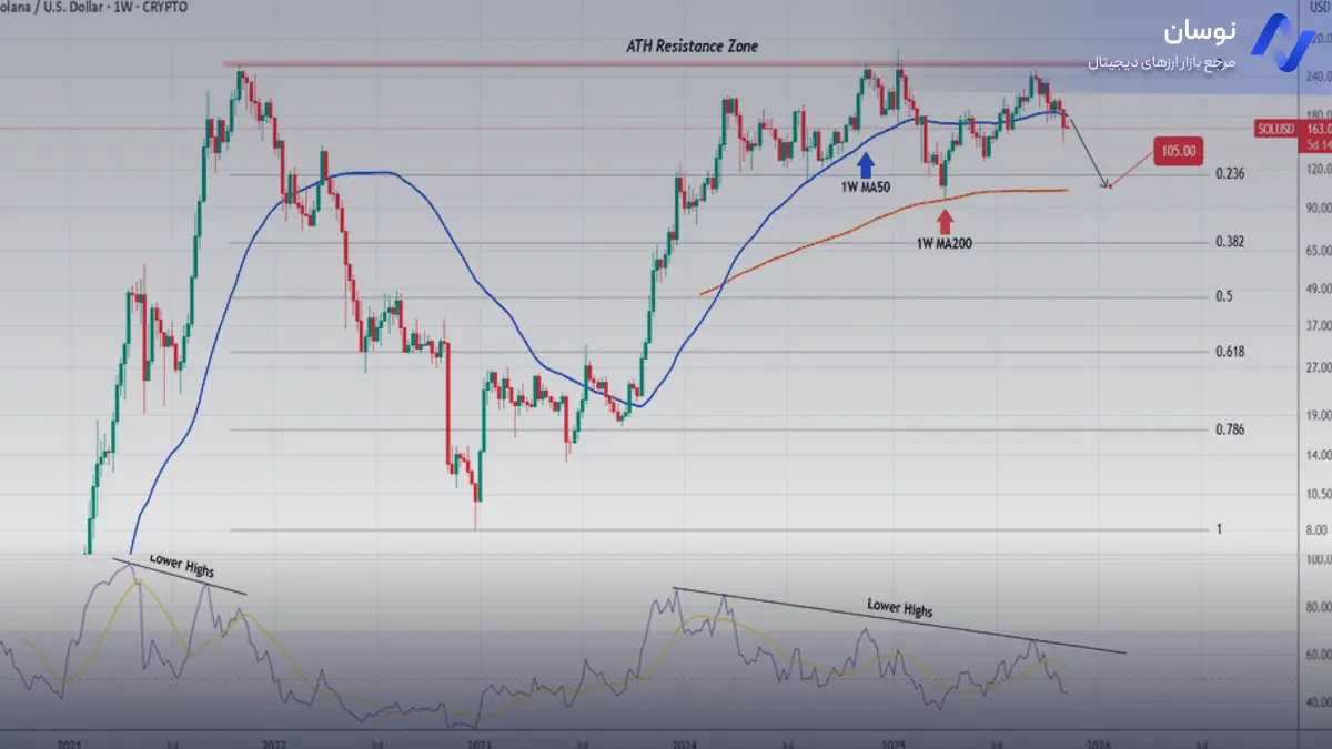 تحلیل سولانا با الگوهای فیبوناچی - 20 آبان - نوسان