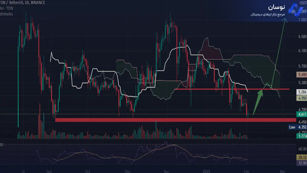 تحلیل تکنیکال: سودآوری TON با شاخص ایچیموکو - 14 بهمن - نوسان