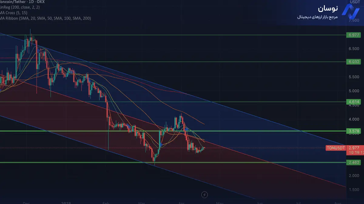 تحلیل تون کوین امروز؛ Toncoin به حمایت حساس رسید! - 30 فروردین - نوسان