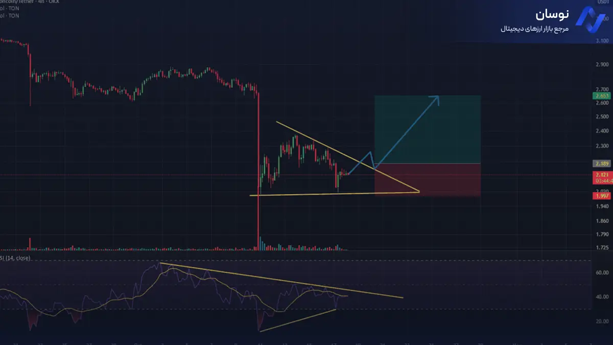 تحلیل تون‌کوین با الگوی مثلث متقارن - 26 مهر - نوسان