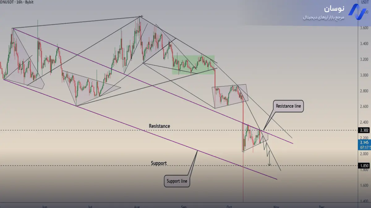 تحلیل تون کوین با استراتژی خط مقاومت و حمایت - 30 مهر - نوسان