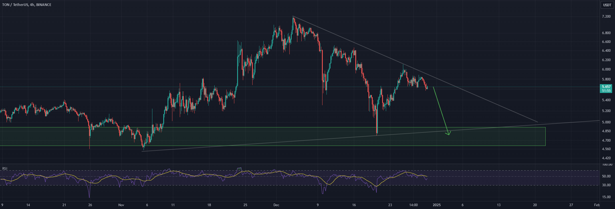 نمودار تحلیل تکنیکال TON/USDT: آیا روند نزولی ادامه دارد؟ - 10 دی - نوسان