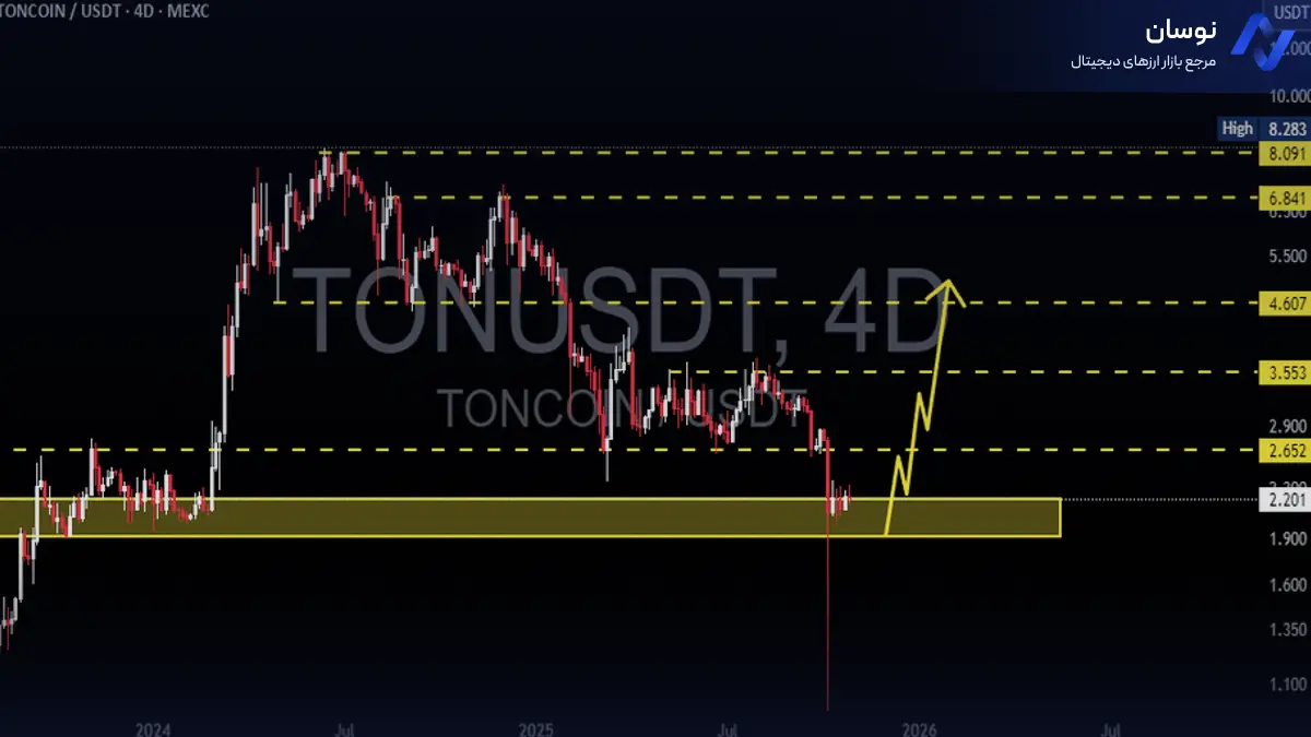 تحلیل تون کوین با تعیین سطوح حمایت و مقاومت - 8 آبان - نوسان