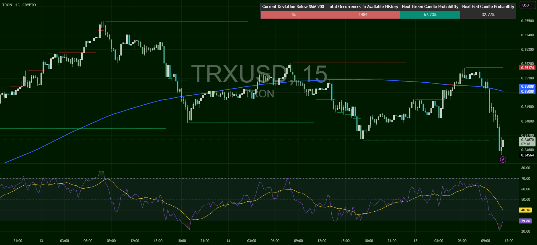 نمودار تحلیل ترون با استفاده از میانگین متحرک - 24 شهریور - نوسان