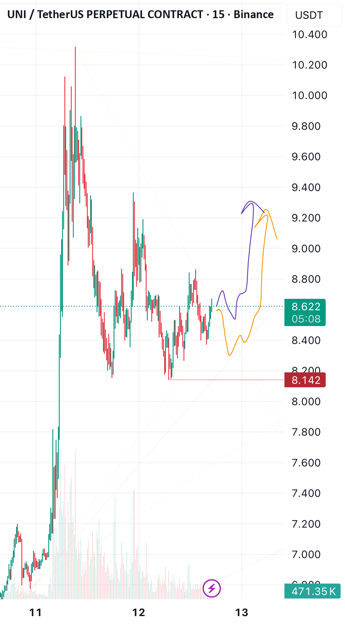 نمودار تحلیل یونی سواپ بر اساس الگوی تغییر روند - 21 آبان - نوسان