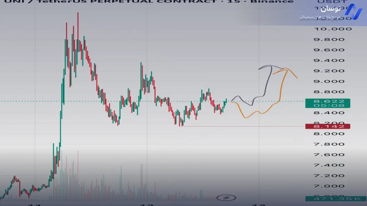 تحلیل یونی سواپ بر اساس الگوی تغییر روند - 21 آبان - نوسان