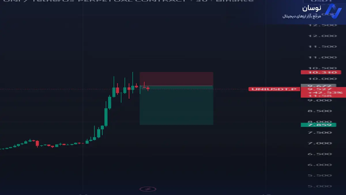 تحلیل یونی سواپ با بررسی سطوح کلیدی قیمت - 20 آبان - نوسان