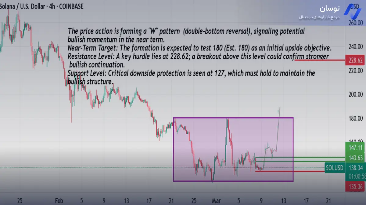 تحلیل سولانا امروز با بررسی الگوی بازگشت صعودی - 19 اسفند - نوسان