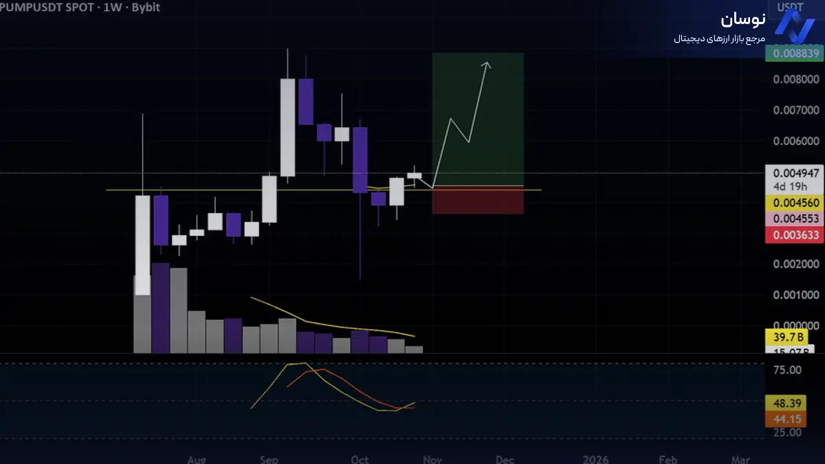 تحلیل پامپ فان بر اساس نواحی کلیدی حمایت و مقاومت - 7 آبان - نوسان