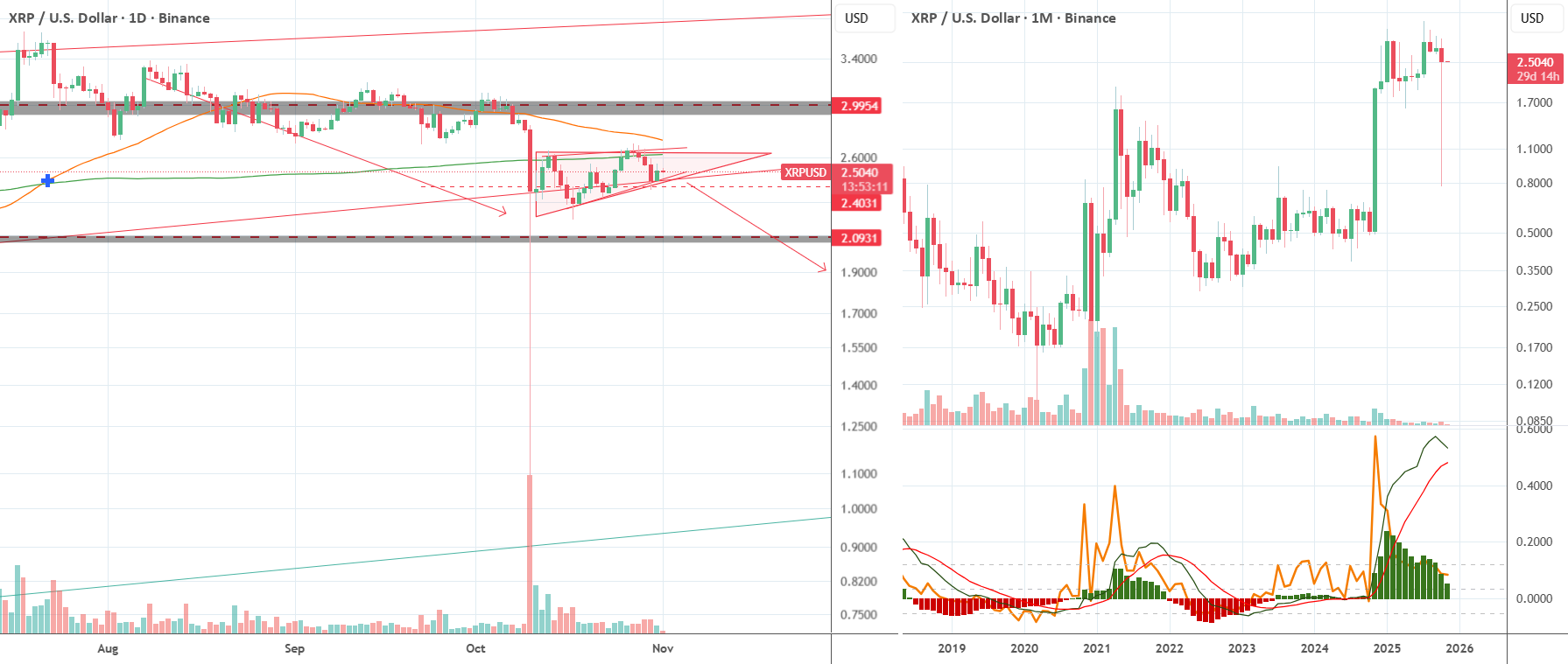 نمودار تحلیل ریپل با استراتژی پیش بینی روند - 10 آبان - نوسان