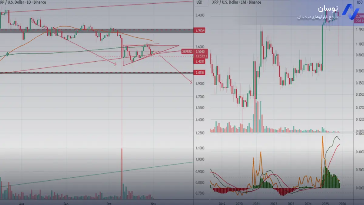 تحلیل ریپل با استراتژی پیش بینی روند - 10 آبان - نوسان
