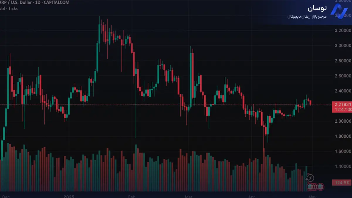 تحلیل ریپل امروز؛ آیا XRP به اوج ۳.۵ دلاری بازمیگردد؟ - 10 اردیبهشت - نوسان